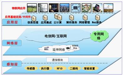 物聯(lián)網(wǎng)感知層中傳感器技術(shù)的重要作用