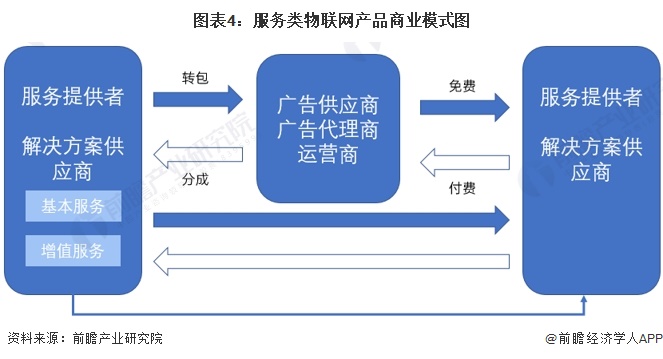 圖表4 服務類物聯網產品商業模式圖——物聯網應用服務