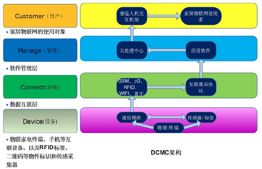簡論物聯網在家庭中的應用